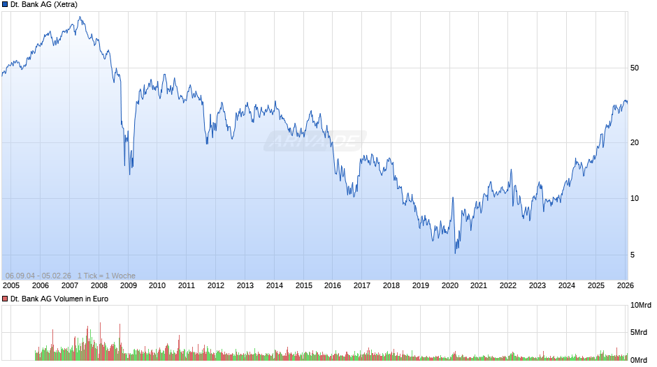 Deutsche Bank Chart