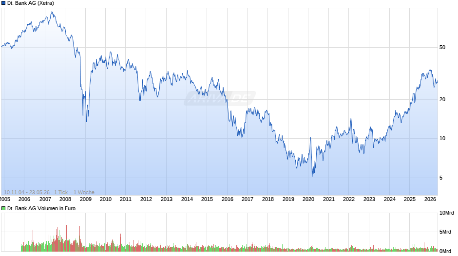 Deutsche Bank Chart