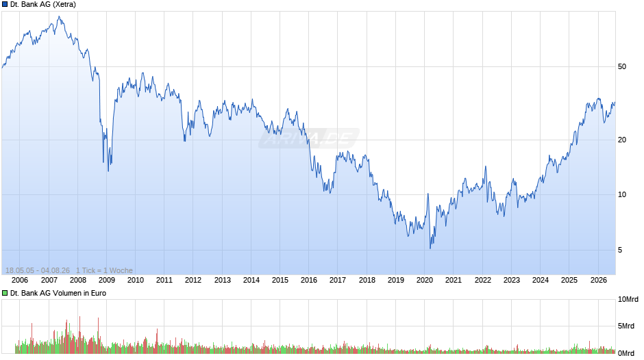 Deutsche Bank Chart