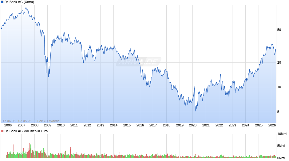 Deutsche Bank Chart