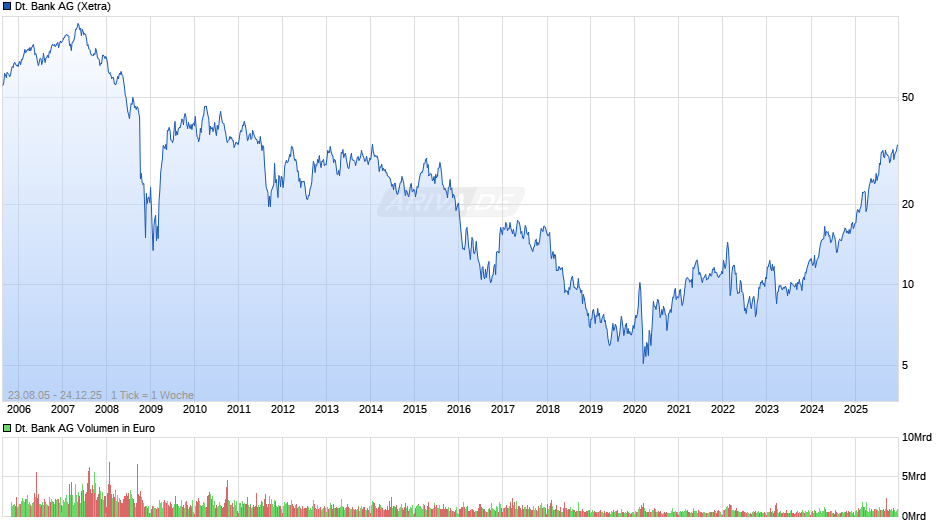 Deutsche Bank Chart
