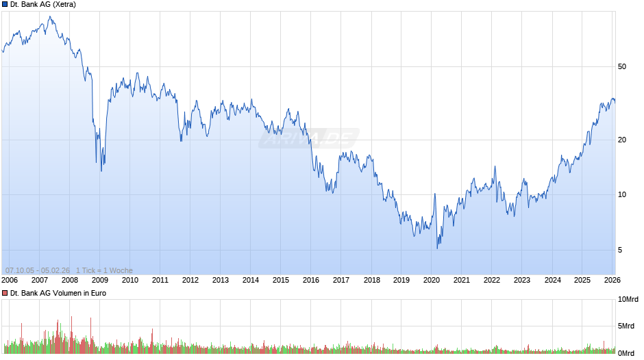 Deutsche Bank Chart
