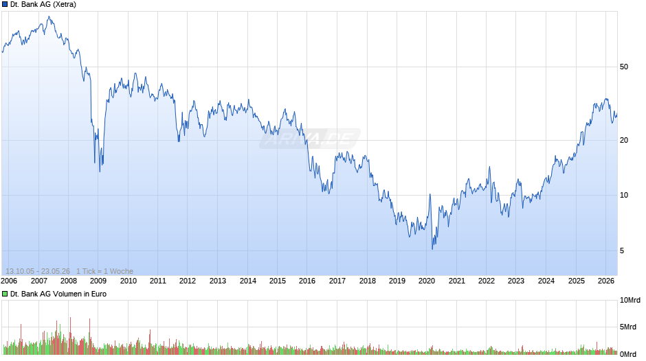 Deutsche Bank Chart