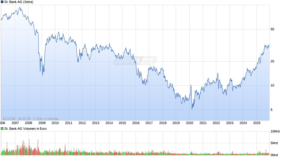 Deutsche Bank Chart