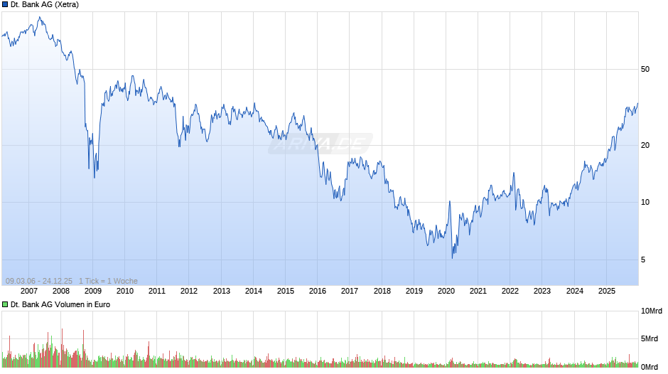 Deutsche Bank Chart