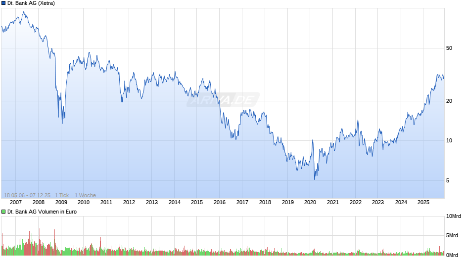 Deutsche Bank Chart