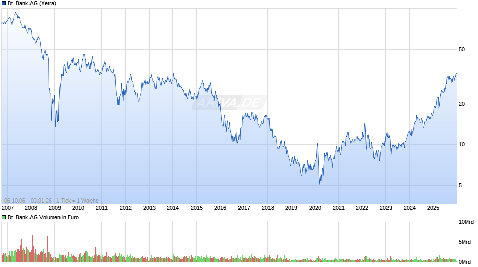 Deutsche Bank Chart