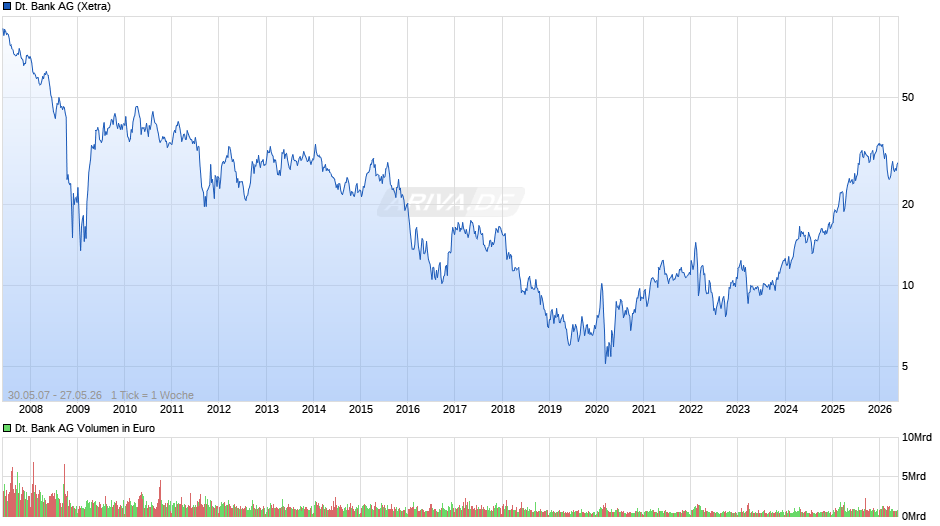 Deutsche Bank Chart