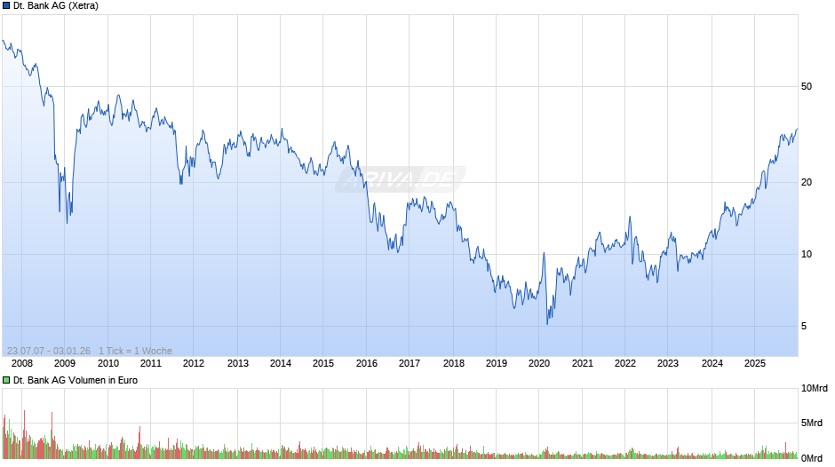 Deutsche Bank Chart
