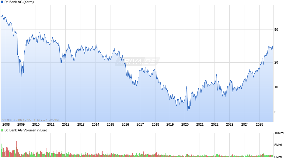 Deutsche Bank Chart