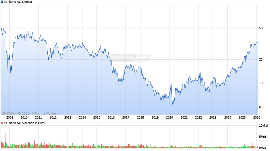 Deutsche Bank Chart