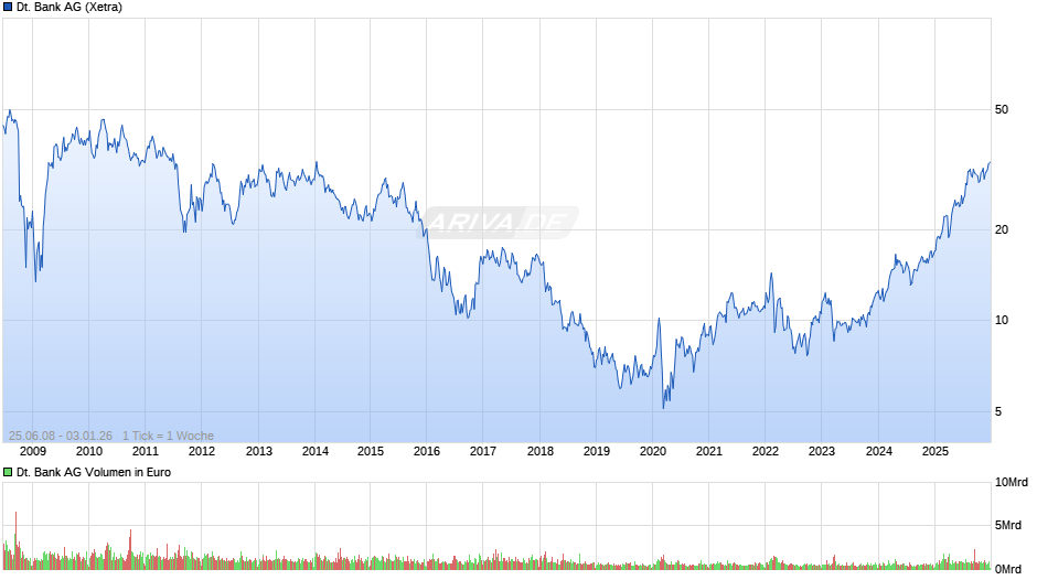Deutsche Bank Chart