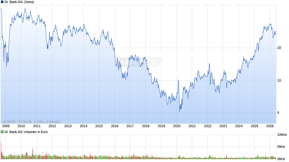 Deutsche Bank Chart