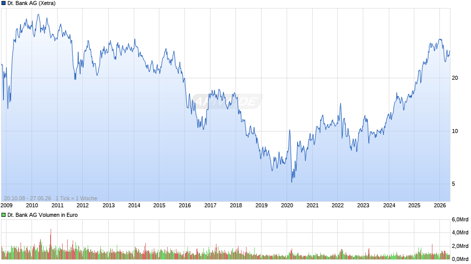 Deutsche Bank Chart
