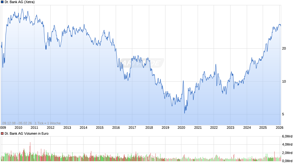 Deutsche Bank Chart