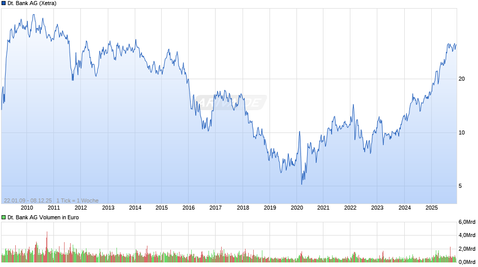 Deutsche Bank Chart