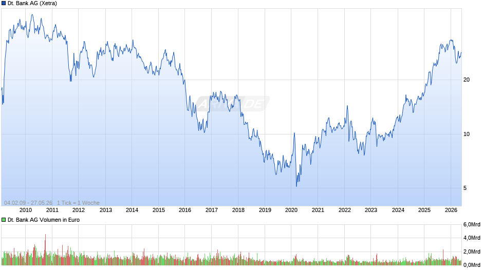 Deutsche Bank Chart