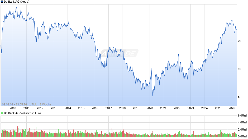Deutsche Bank Chart