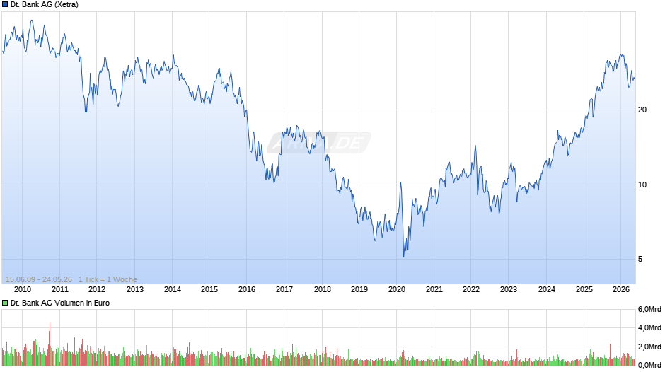 Deutsche Bank Chart