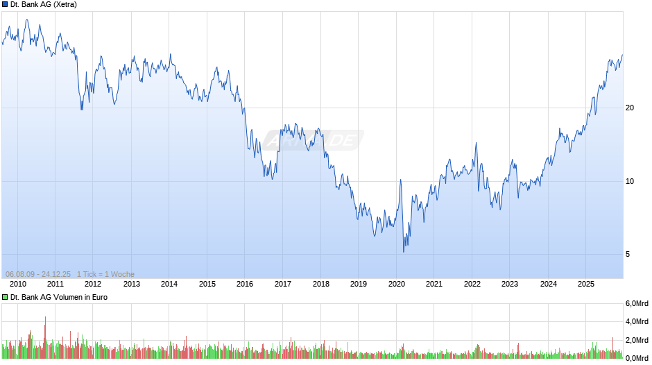 Deutsche Bank Chart