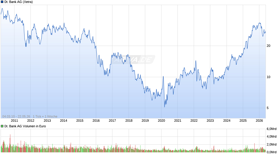 Deutsche Bank Chart