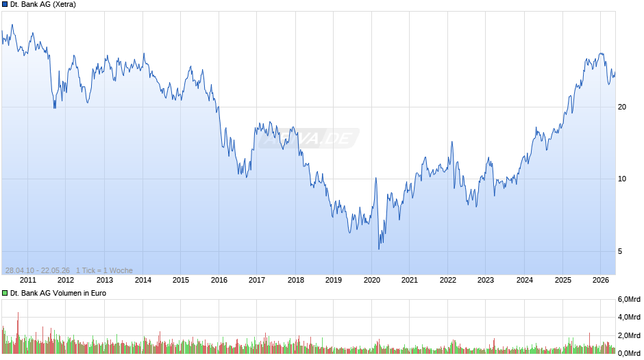 Deutsche Bank Chart