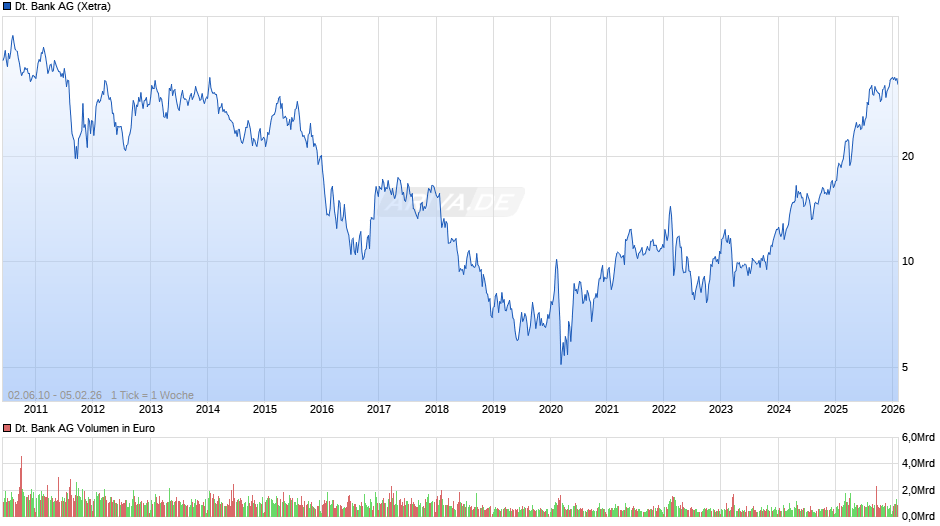 Deutsche Bank Chart
