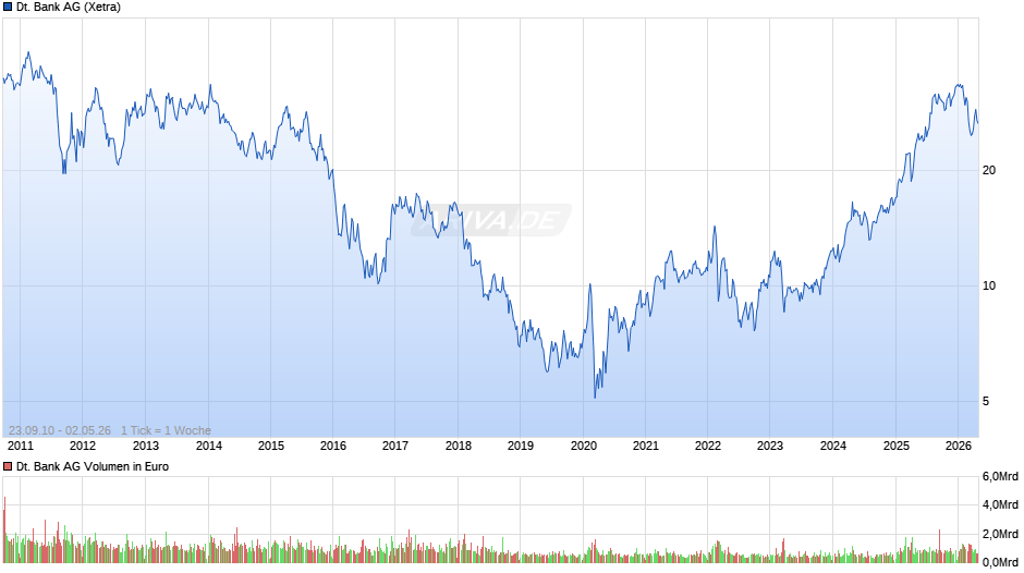 Deutsche Bank Chart