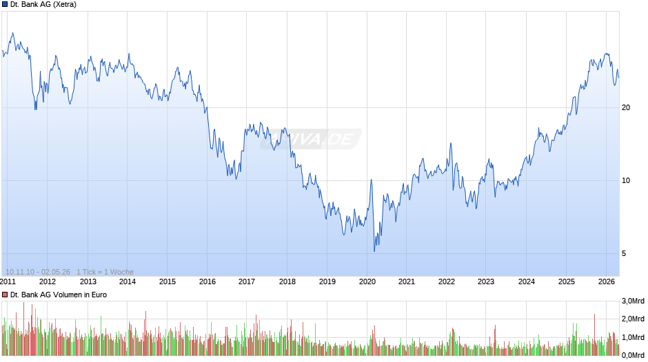 Deutsche Bank Chart