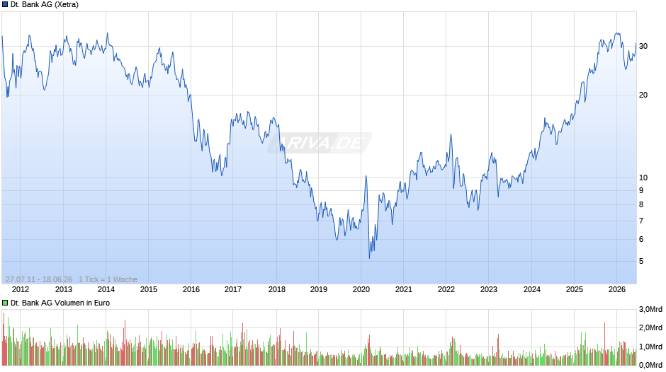 Deutsche Bank Chart