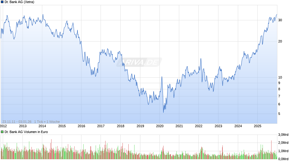 Deutsche Bank Chart