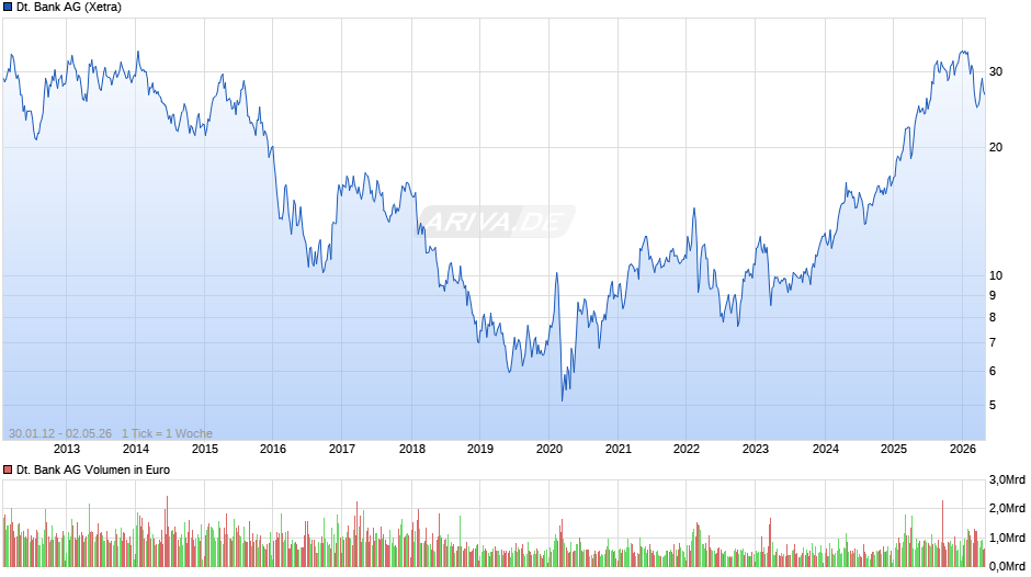 Deutsche Bank Chart