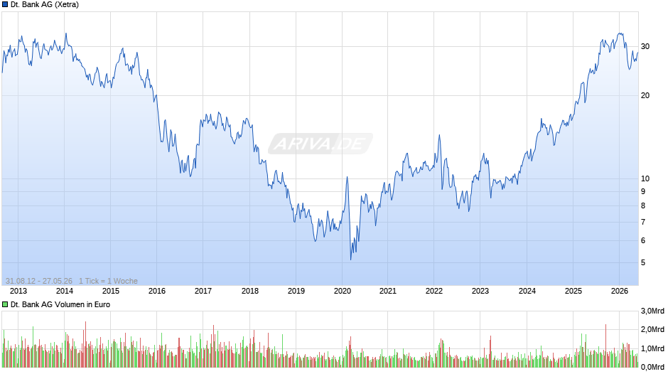 Deutsche Bank Chart