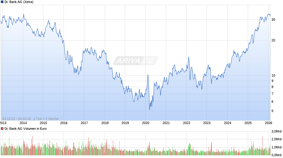 Deutsche Bank Chart