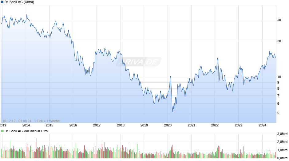 Deutsche Bank Chart
