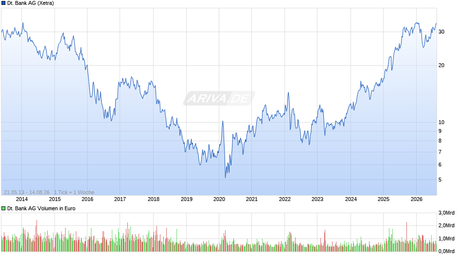 Deutsche Bank Chart