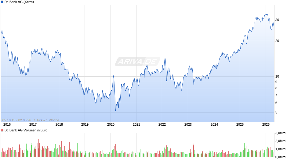 Deutsche Bank Chart