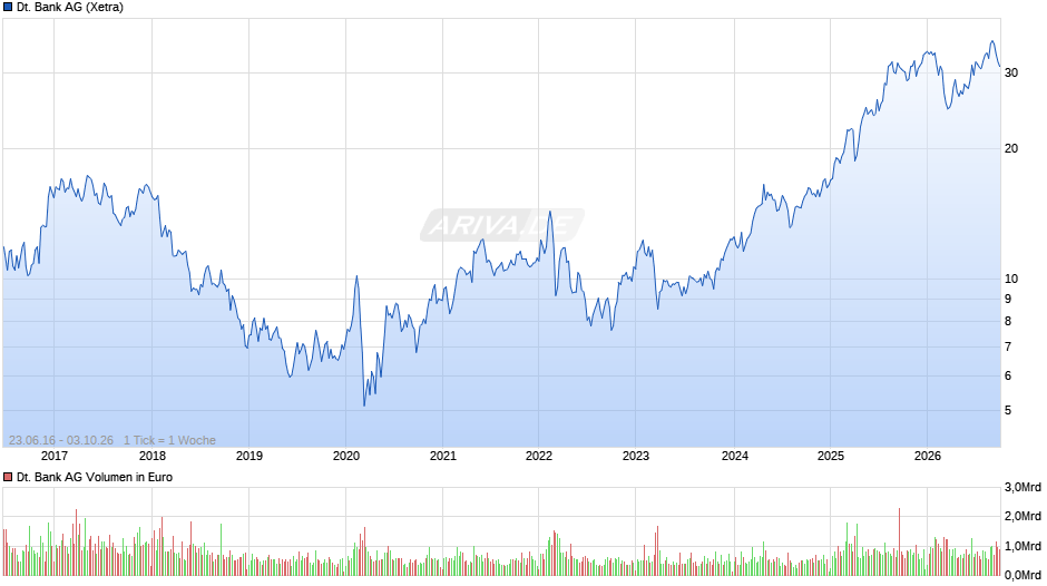 Deutsche Bank Chart