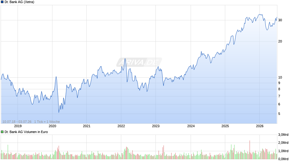 Deutsche Bank Chart