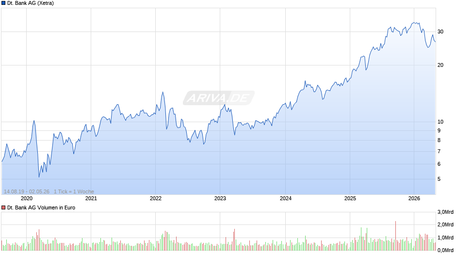 Deutsche Bank Chart