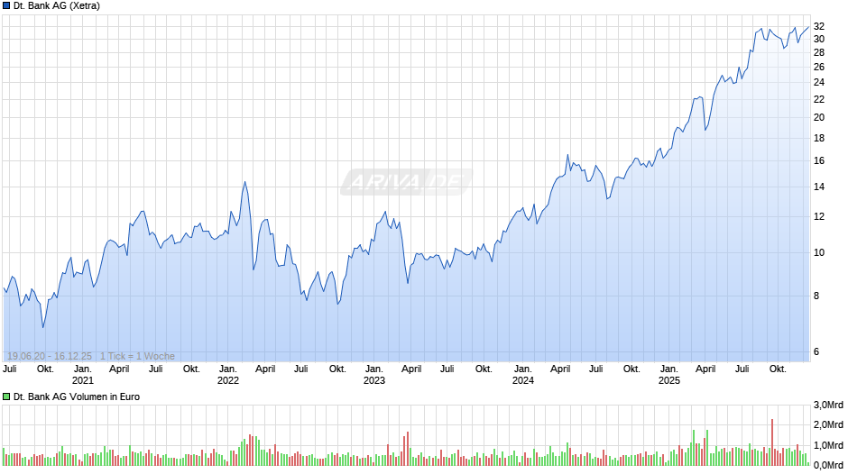 Deutsche Bank Chart