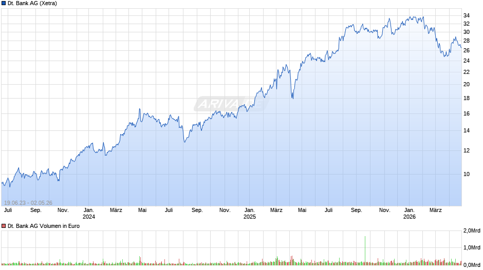 Deutsche Bank Chart