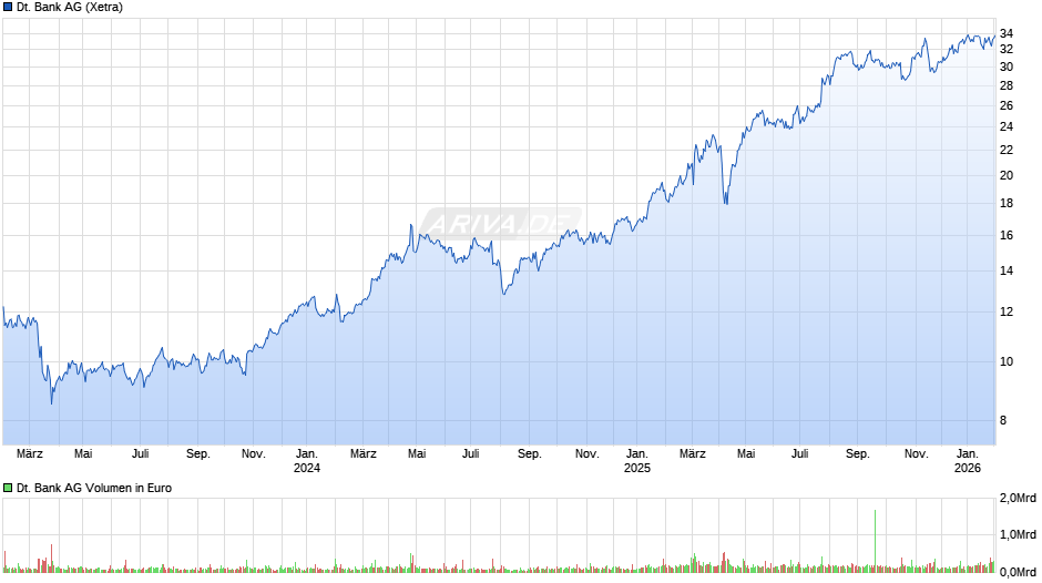 Deutsche Bank Chart