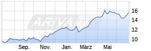 Deutsche Bank AG Chart