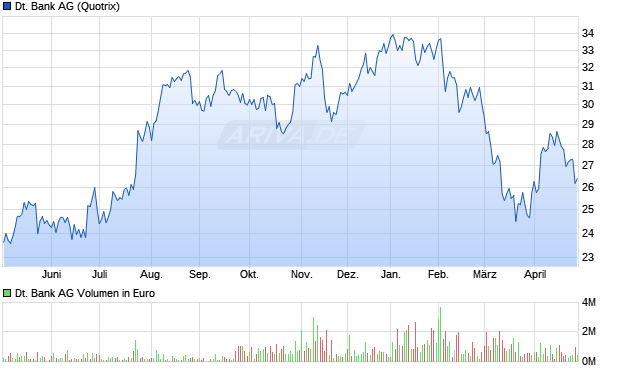Deutsche Bank Aktie Chart