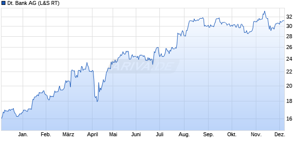 Deutsche Bank Aktie Chart