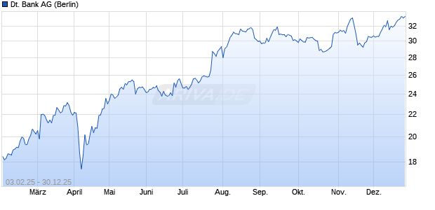 Deutsche Bank Aktie Chart
