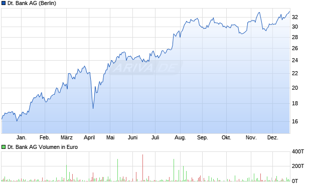 Deutsche Bank Aktie Chart