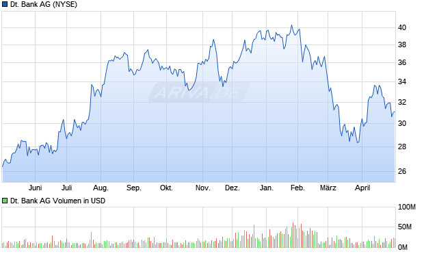 Deutsche Bank Aktie Chart