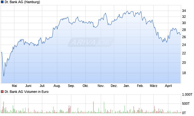 Deutsche Bank Aktie Chart